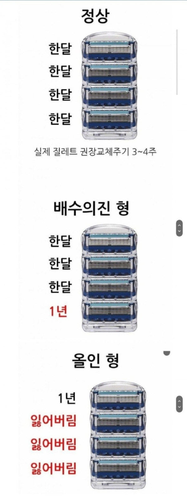 남자들 면도기날 교체 유형.jpg
