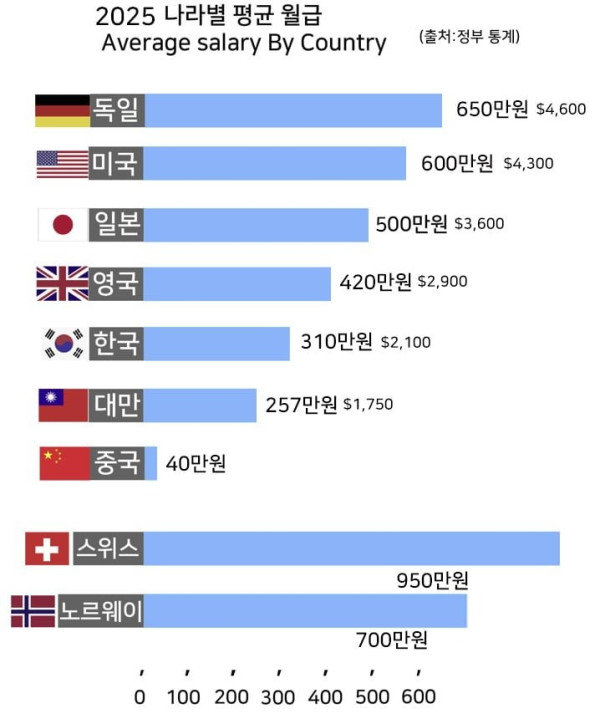 세계 평균 월급.jpg